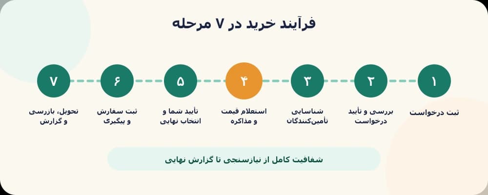 نمودار فرآیند ۷ مرحله‌ای خرید ساینا مارکت